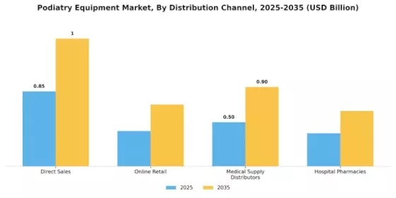 Podiatry Equipment Market Segment Image 3