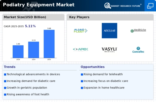 Podiatry Equipment Market Infographic