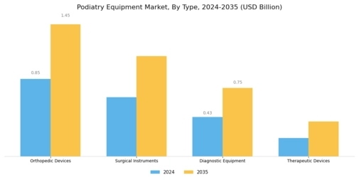 Podiatry Equipment Market Segment Image 0