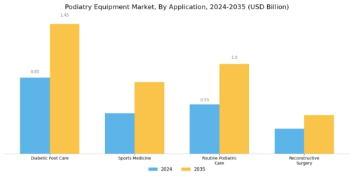 Podiatry Equipment Market Segment Image 1