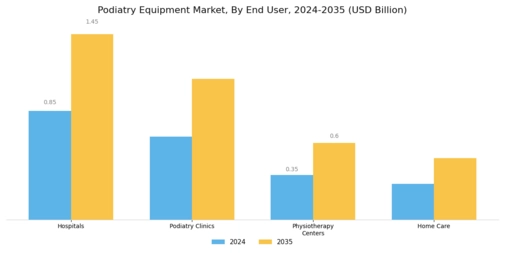 Podiatry Equipment Market Segment Image 2