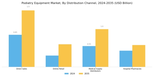 Podiatry Equipment Market Segment Image 3