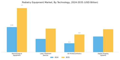Podiatry Equipment Market Segment Image 4
