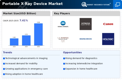 Portable X-Ray Device Market Infographic