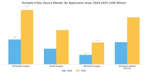 Portable X-Ray Device Market Segment Image 1