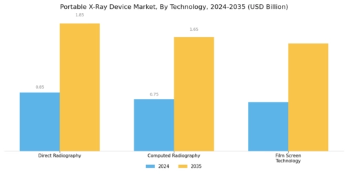Portable X-Ray Device Market Segment Image 2