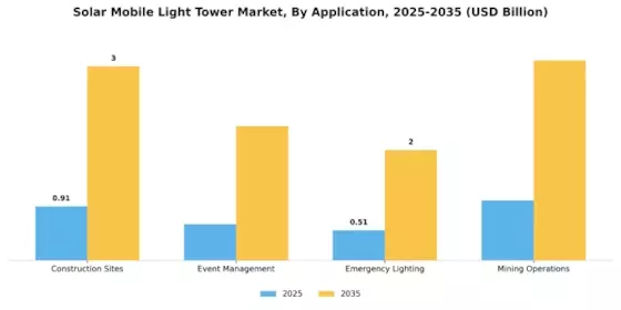 Solar Mobile Light Tower Market Segment Image 2