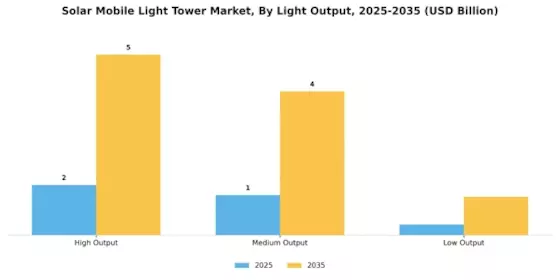 Solar Mobile Light Tower Market Segment Image 3