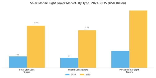 Solar Mobile Light Tower Market Segment Image 0
