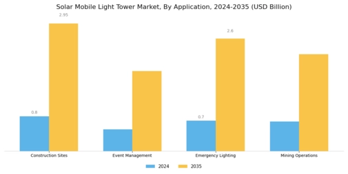 Solar Mobile Light Tower Market Segment Image 2