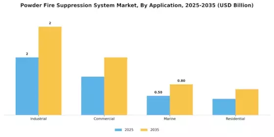 Powder Fire Suppression System Market Segment Image 0