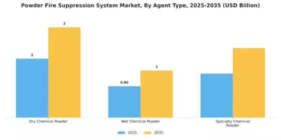 Powder Fire Suppression System Market Segment Image 2