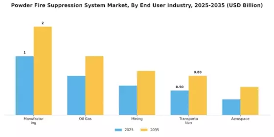 Powder Fire Suppression System Market Segment Image 3