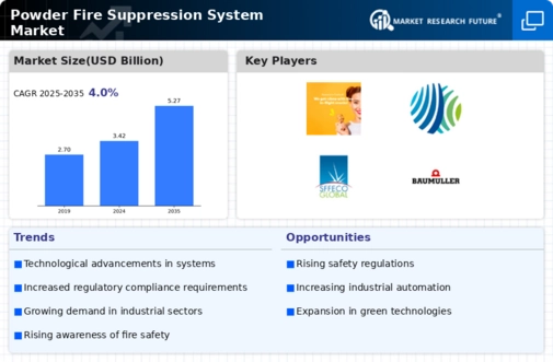 Powder Fire Suppression System Market Infographic