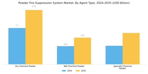 Powder Fire Suppression System Market Segment Image 2