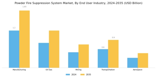 Powder Fire Suppression System Market Segment Image 3