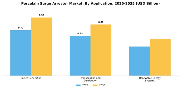 Porcelain Surge Arrester Market Segment Image 0