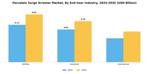 Porcelain Surge Arrester Market Segment Image 1