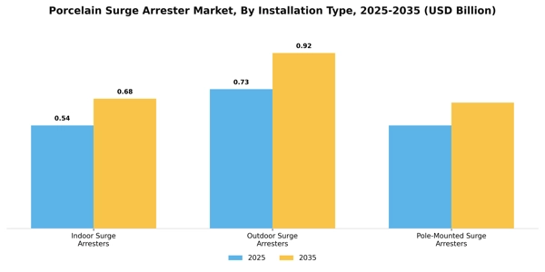 Porcelain Surge Arrester Market Segment Image 2