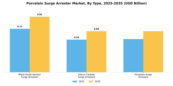Porcelain Surge Arrester Market Segment Image 3