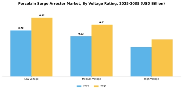 Porcelain Surge Arrester Market Segment Image 4