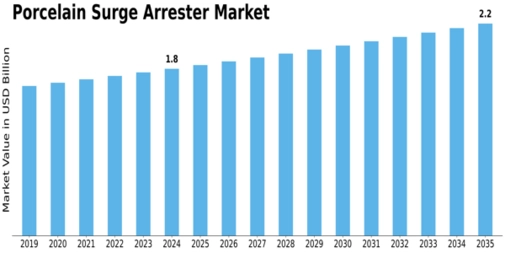Porcelain Surge Arrester Market Size