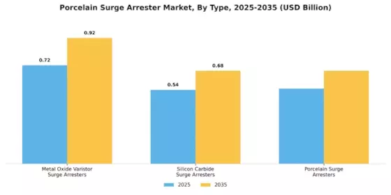 Porcelain Surge Arrester Market Segment Image 0
