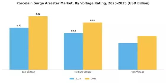 Porcelain Surge Arrester Market Segment Image 1