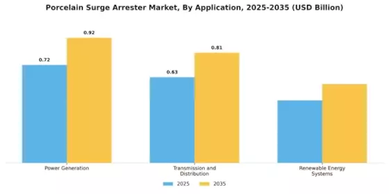 Porcelain Surge Arrester Market Segment Image 2