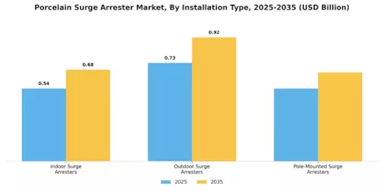 Porcelain Surge Arrester Market Segment Image 3