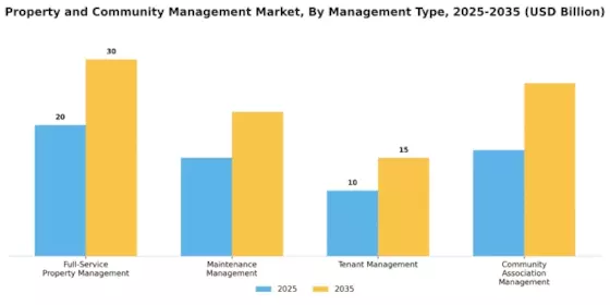Property and Community Management Market Segment Image 0