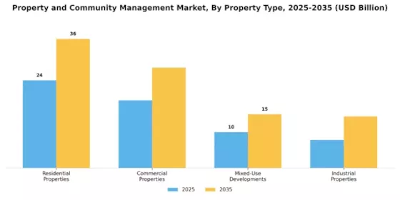 Property and Community Management Market Segment Image 1