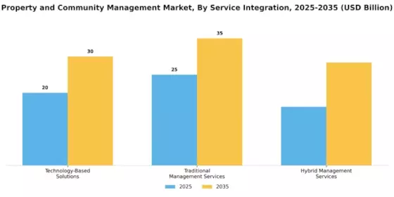 Property and Community Management Market Segment Image 2
