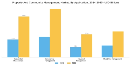 Property and Community Management Market Segment Image 0