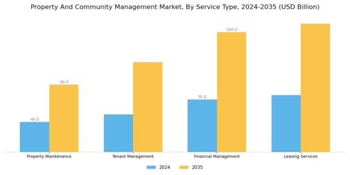 Property and Community Management Market Segment Image 1