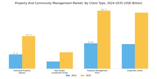 Property and Community Management Market Segment Image 2