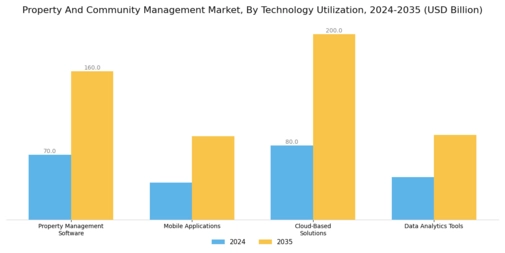 Property and Community Management Market Segment Image 3