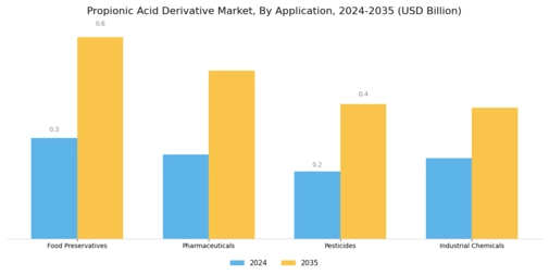 Propionic Acid Derivative Market Segment Image 0