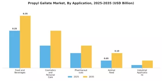 Propyl Gallate Market Segment Image 0