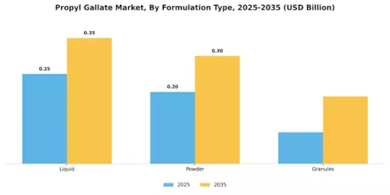 Propyl Gallate Market Segment Image 1