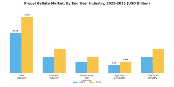 Propyl Gallate Market Segment Image 2