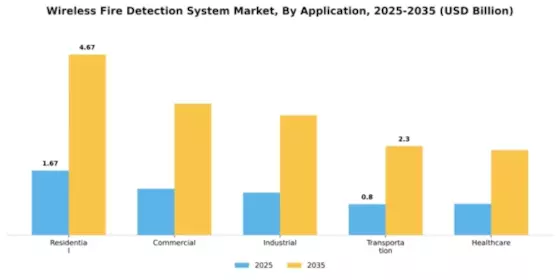 Wireless Fire Detection System Market Segment Image 0
