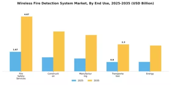 Wireless Fire Detection System Market Segment Image 2