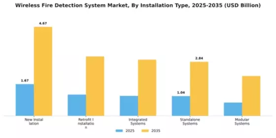 Wireless Fire Detection System Market Segment Image 3