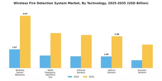 Wireless Fire Detection System Market Segment Image 3