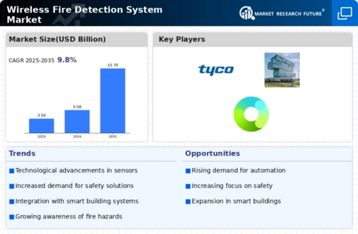 Wireless Fire Detection System Market Infographic