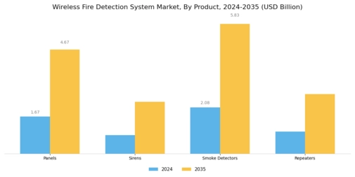 Wireless Fire Detection System Market Segment Image 0