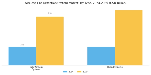 Wireless Fire Detection System Market Segment Image 1