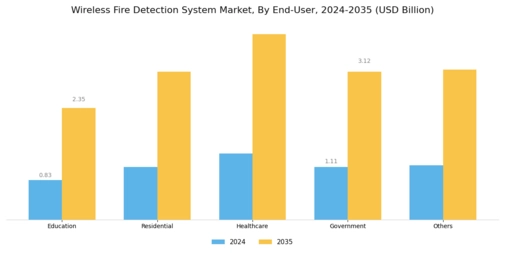 Wireless Fire Detection System Market Segment Image 2