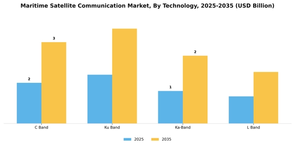 Maritime Satellite Communication Market Segment Image 3